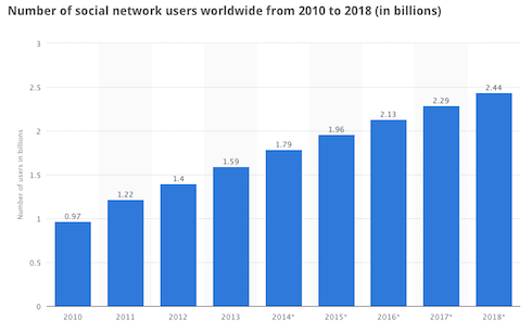 Statistica-Number of Social Media Users by 2018
